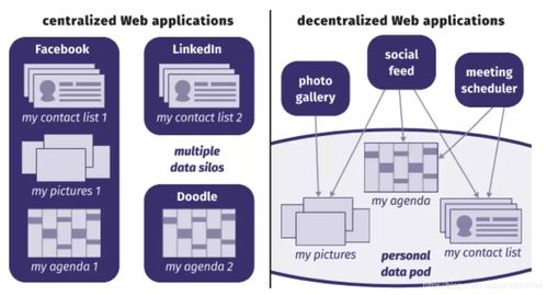 通過(guò)Solid框架實(shí)現(xiàn)公民數(shù)據(jù)自治以簡(jiǎn)化政府流程 基于個(gè)人數(shù)據(jù)存儲(chǔ)的互聯(lián)網(wǎng)服務(wù)模式