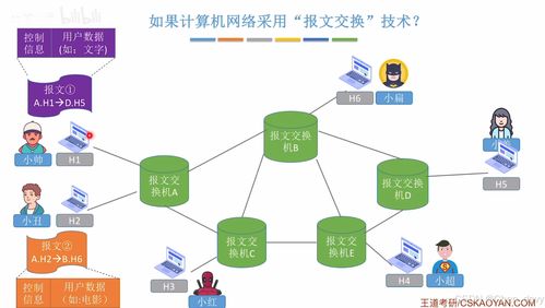 電路交換、報文交換與分組交換的性能分析與計算機網絡分類